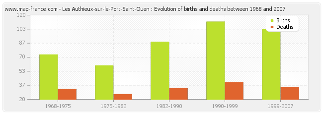 Les Authieux-sur-le-Port-Saint-Ouen : Evolution of births and deaths between 1968 and 2007